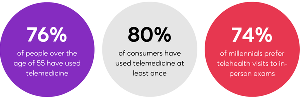 Telehealth Stats