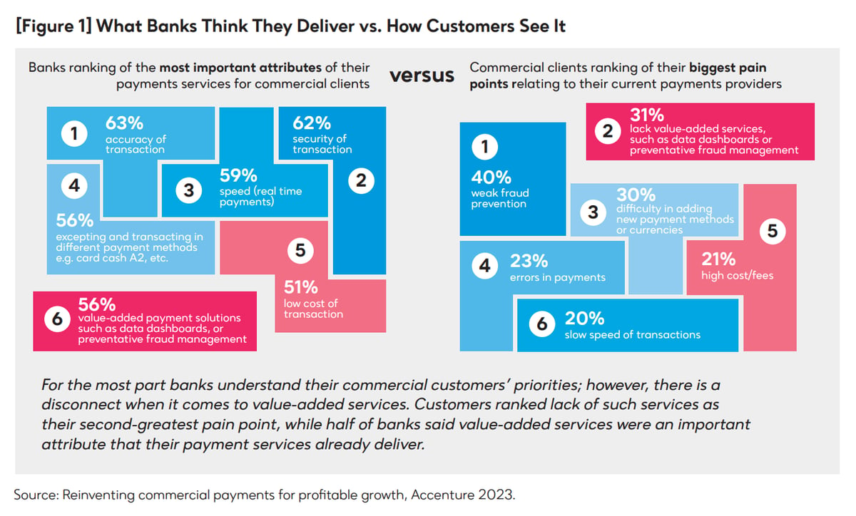 Where Banks Are Investing in Tech and How to Avoid Buyers Remorse - Banks vs Customers