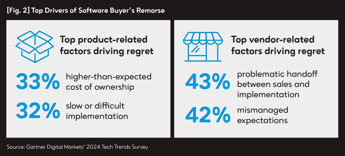 Where Banks Are Investing in Tech and How to Avoid Buyers Remorse - Buyers Remorse